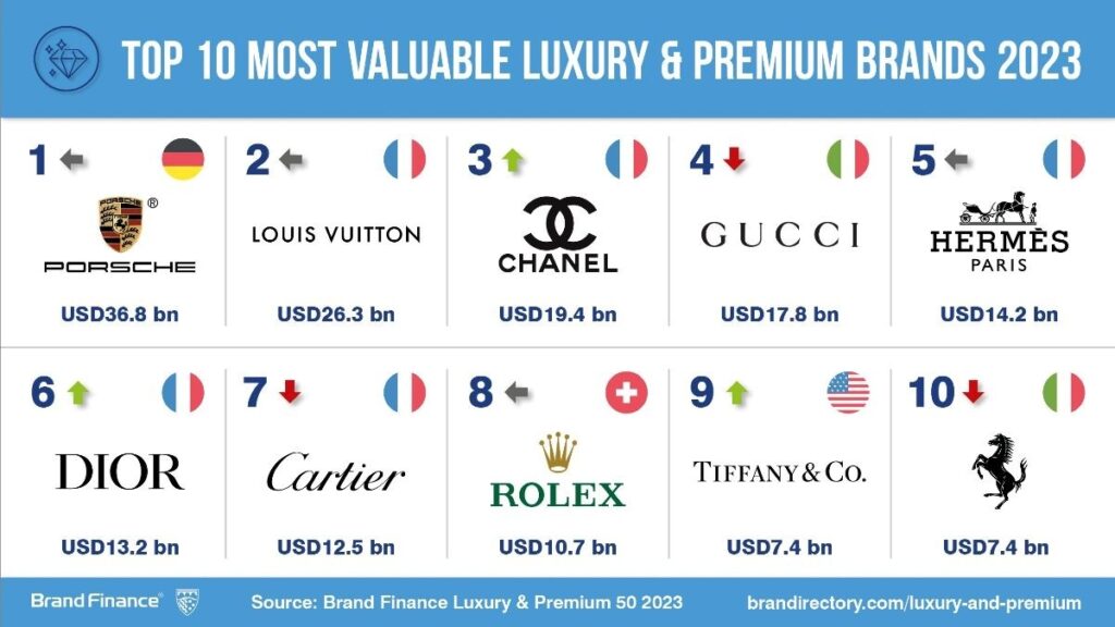 top ten dei luxury brand 2023 di Brand Finance