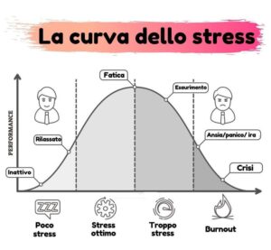 La curva dello stress lavorativo